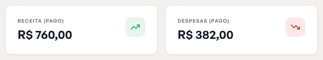 Indicadores do módulo Financeiro: receita paga e despesas pagas no período, com dados de demonstração.